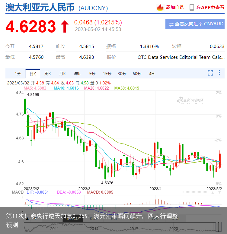 第11次! 澳央行逆天加息0.25%! 澳元汇率瞬间飙升, 四大行调整预测