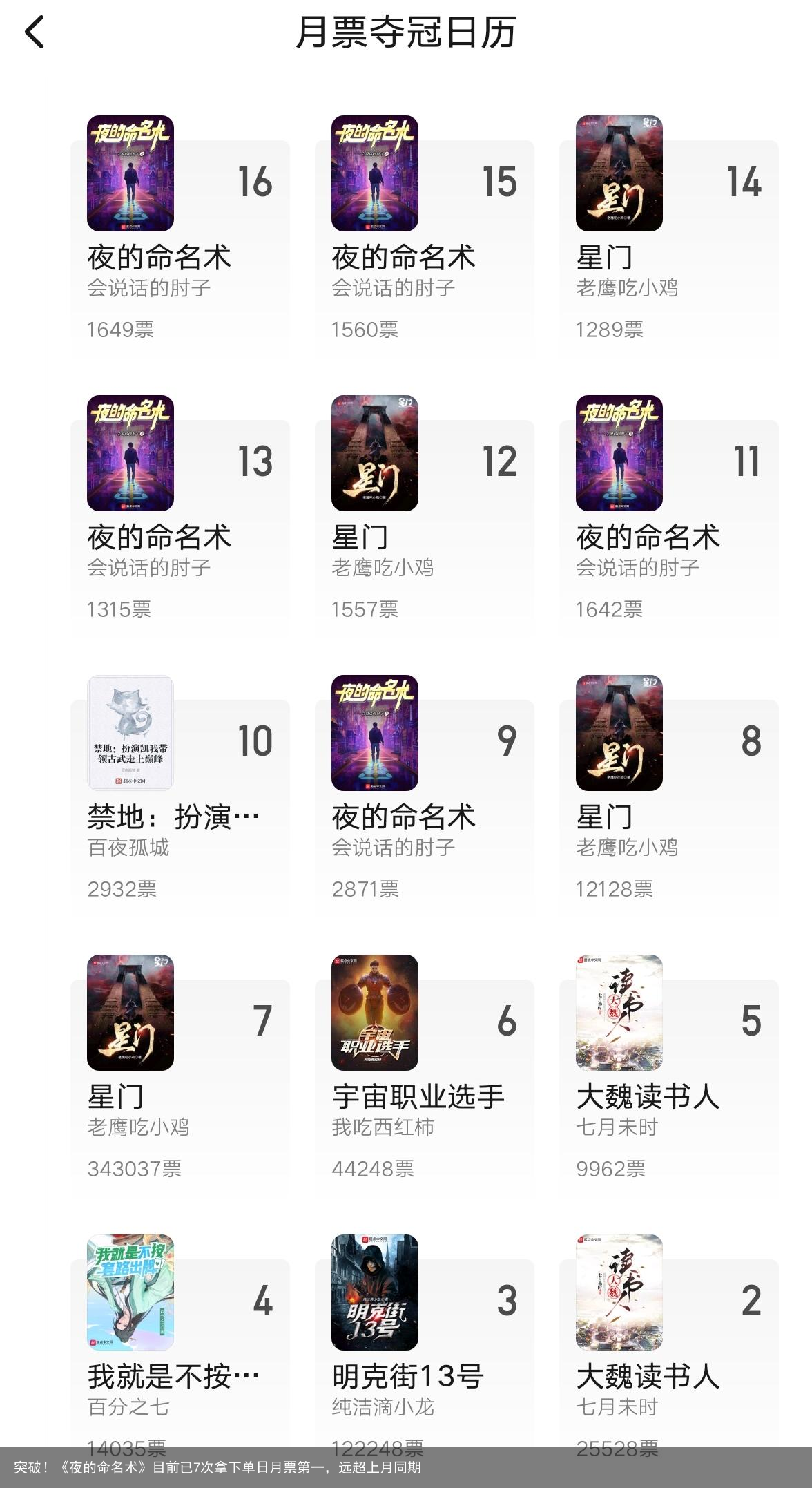 突破！《夜的命名术》目前已7次拿下单日月票第一，远超上月同期