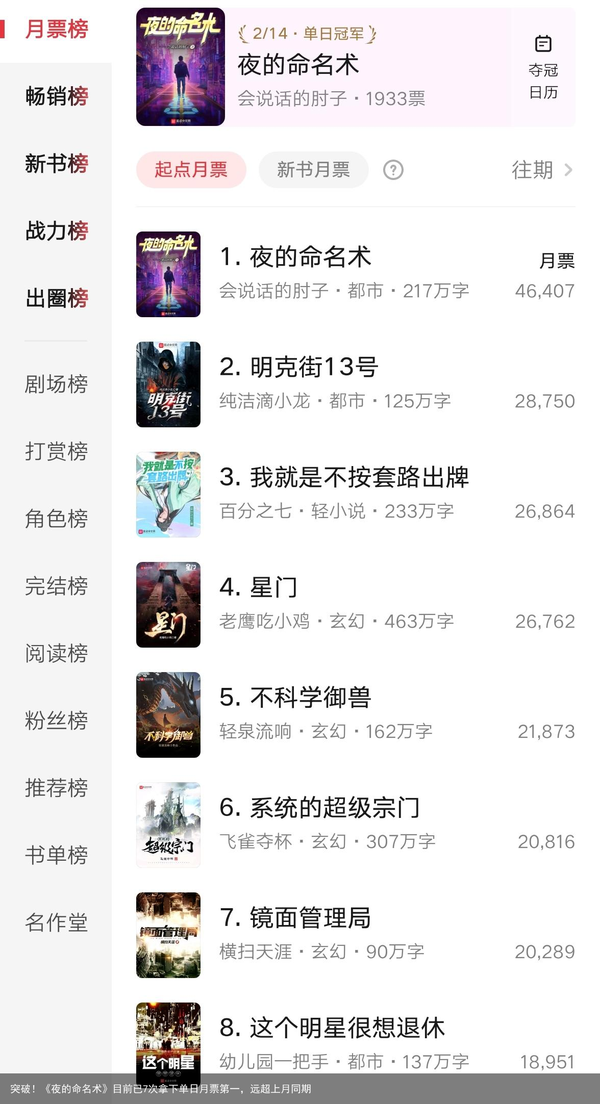 突破！《夜的命名术》目前已7次拿下单日月票第一，远超上月同期
