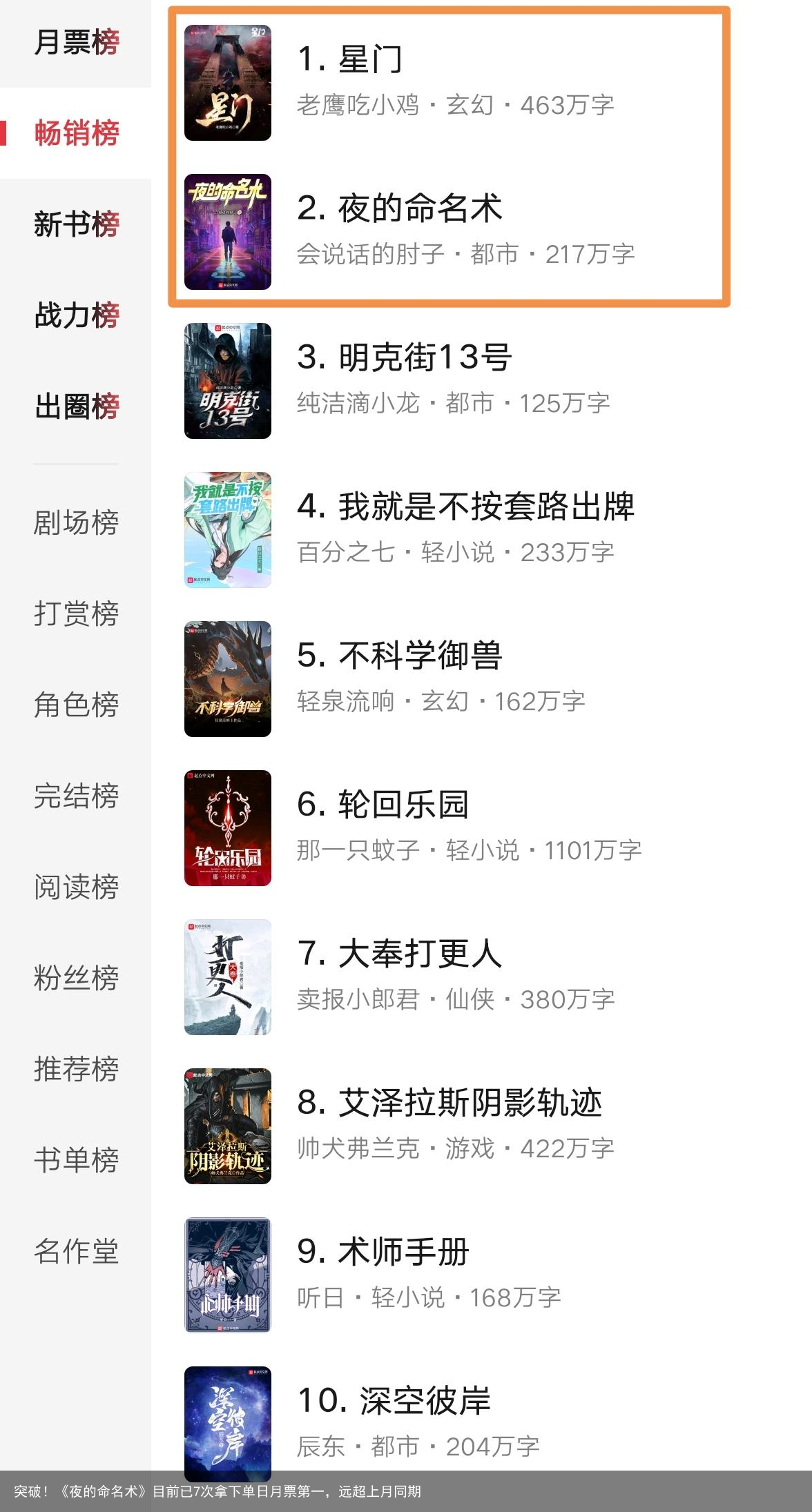 突破！《夜的命名术》目前已7次拿下单日月票第一，远超上月同期
