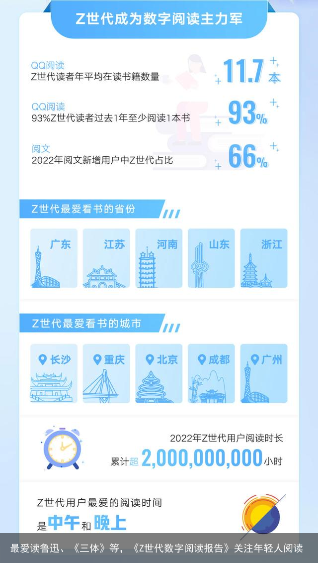 最爱读鲁迅、《三体》等，《Z世代数字阅读报告》关注年轻人阅读