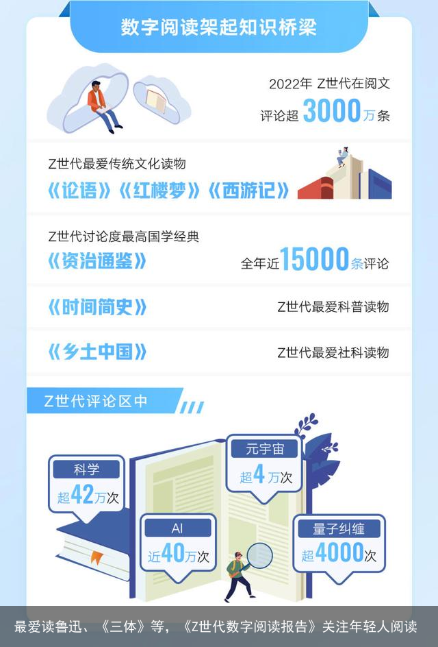 最爱读鲁迅、《三体》等，《Z世代数字阅读报告》关注年轻人阅读
