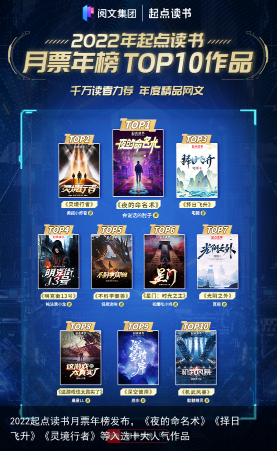 2022起点读书月票年榜发布，《夜的命名术》《择日飞升》《灵境行者》等入选十大人气作品