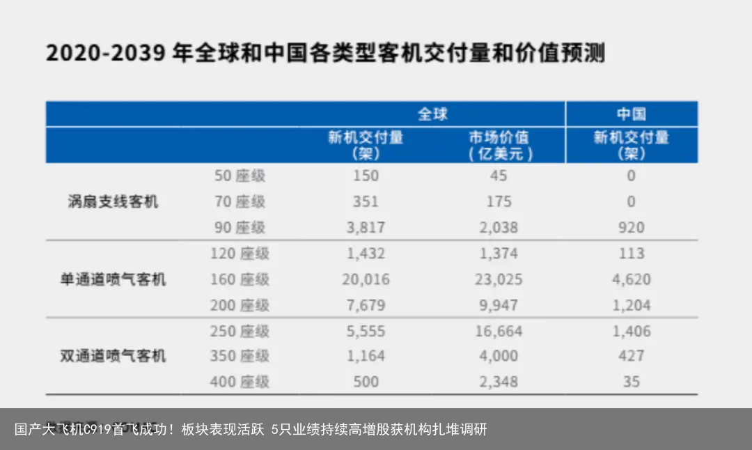 国产大飞机C919首飞成功！板块表现活跃 5只业绩持续高增股获机构扎堆调研