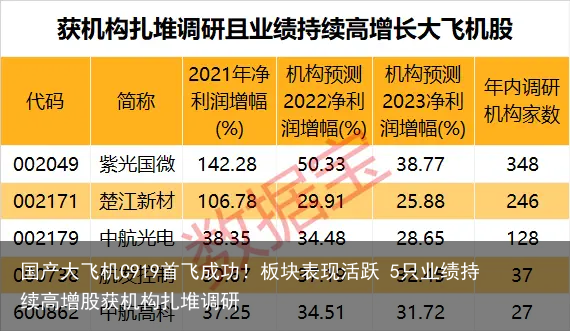 国产大飞机C919首飞成功！板块表现活跃 5只业绩持续高增股获机构扎堆调研
