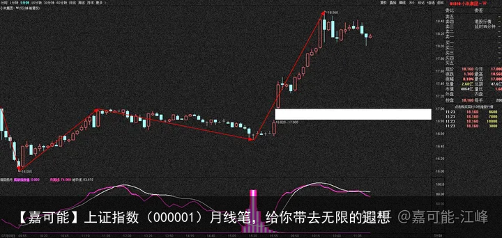 【嘉可能】上证指数（000001）月线笔，给你带去无限的遐想