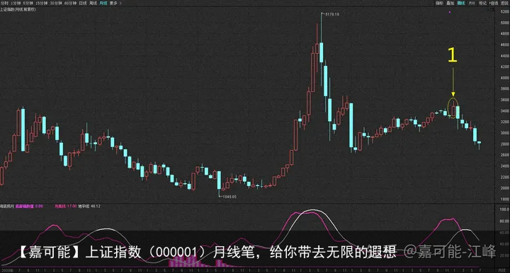 【嘉可能】上证指数（000001）月线笔，给你带去无限的遐想