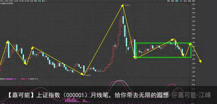 【嘉可能】上证指数（000001）月线笔，给你带去无限的遐想