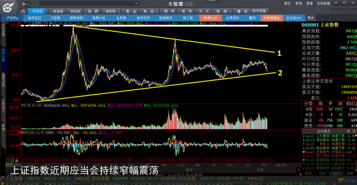 上证指数近期应当会持续窄幅震荡