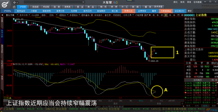 上证指数近期应当会持续窄幅震荡