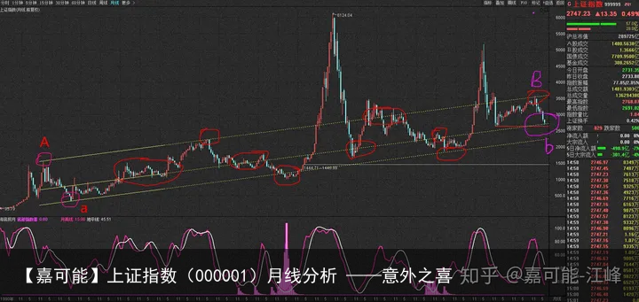 【嘉可能】上证指数（000001）月线分析 ——意外之喜
