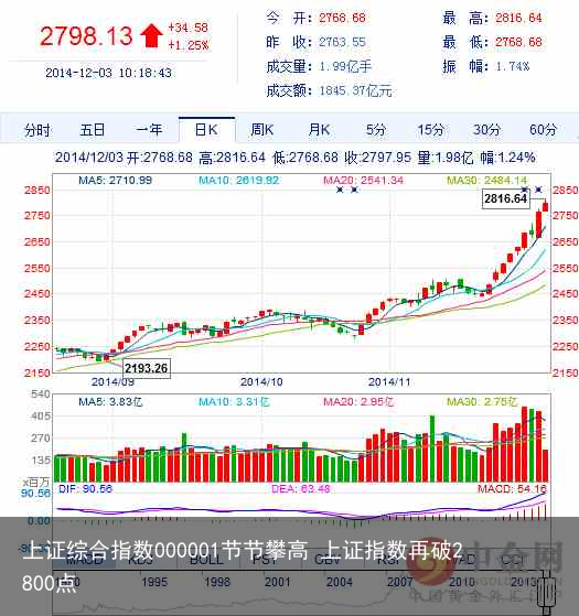 上证综合指数000001节节攀高 上证指数再破2800点