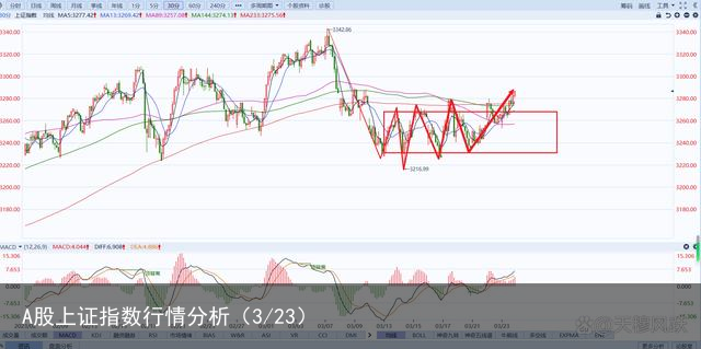 A股上证指数行情分析（3/23）