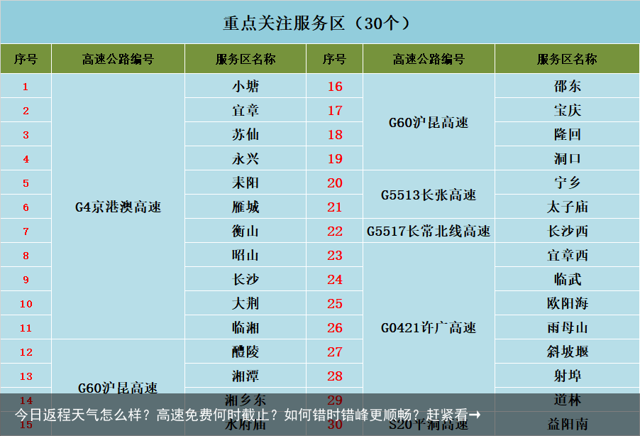 今日返程天气怎么样？高速免费何时截止？如何错时错峰更顺畅？赶紧看→
