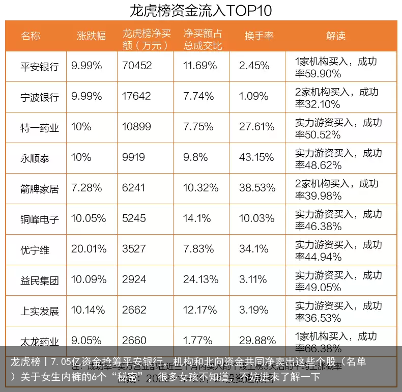 龙虎榜丨7.05亿资金抢筹平安银行，机构和北向资金共同净卖出这些个股（名单）关于女生内裤的6个“秘密”，很多女孩不知道，不妨进来了解一下