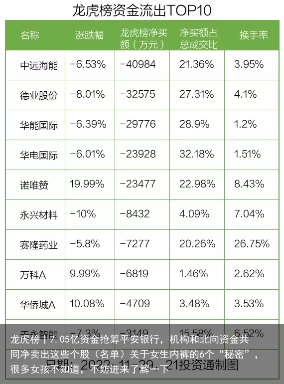 龙虎榜丨7.05亿资金抢筹平安银行，机构和北向资金共同净卖出这些个股（名单）关于女生内裤的6个“秘密”，很多女孩不知道，不妨进来了解一下