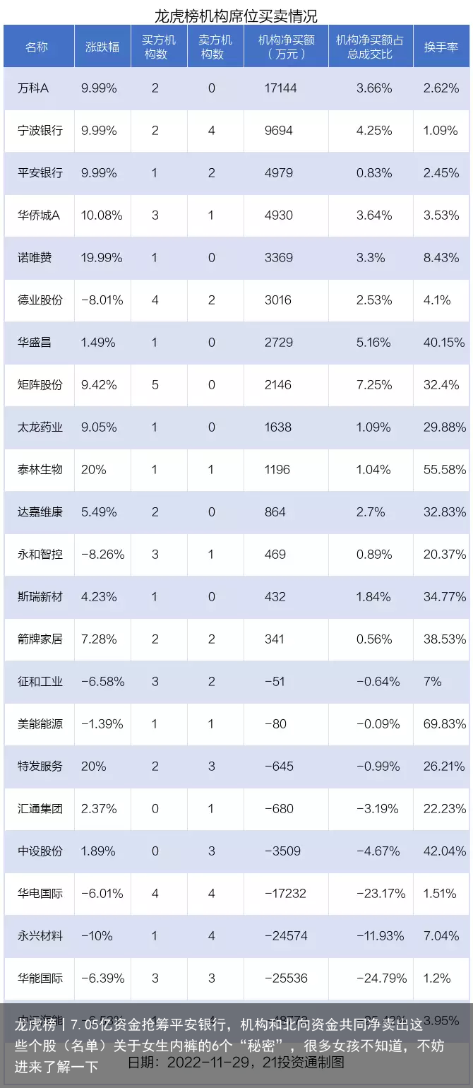 龙虎榜丨7.05亿资金抢筹平安银行，机构和北向资金共同净卖出这些个股（名单）关于女生内裤的6个“秘密”，很多女孩不知道，不妨进来了解一下