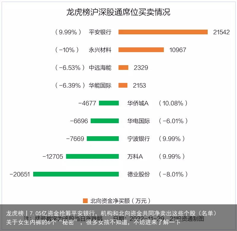 龙虎榜丨7.05亿资金抢筹平安银行，机构和北向资金共同净卖出这些个股（名单）关于女生内裤的6个“秘密”，很多女孩不知道，不妨进来了解一下