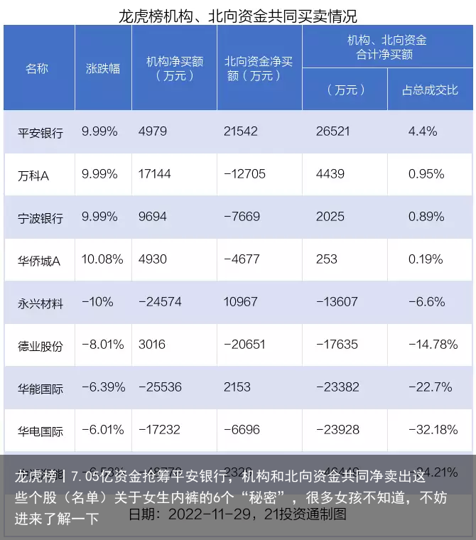龙虎榜丨7.05亿资金抢筹平安银行，机构和北向资金共同净卖出这些个股（名单）关于女生内裤的6个“秘密”，很多女孩不知道，不妨进来了解一下