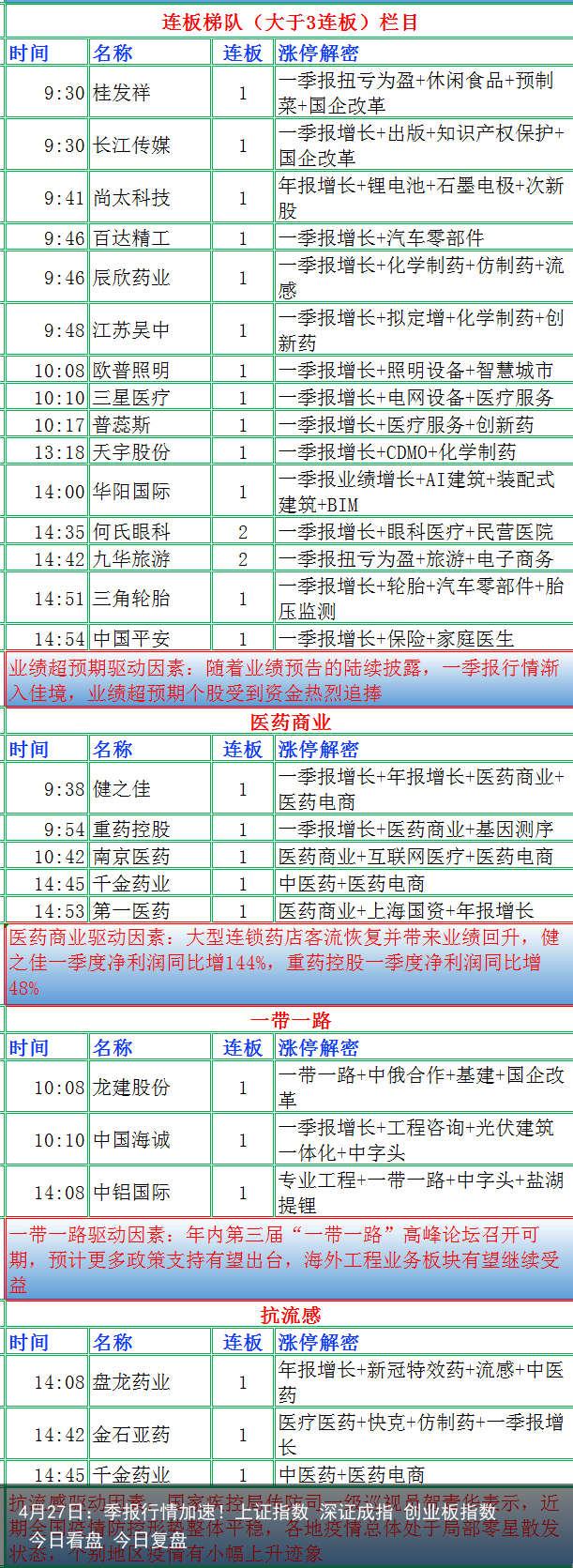 4月27日：季报行情加速！上证指数 深证成指 创业板指数 今日看盘 今日复盘