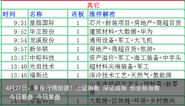4月27日：季报行情加速！上证指数 深证成指 创业板指数 今日看盘 今日复盘