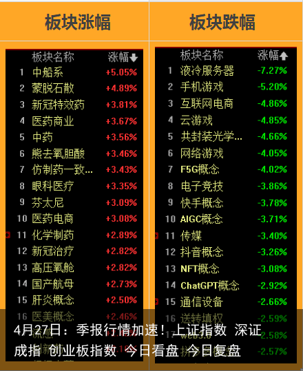 4月27日：季报行情加速！上证指数 深证成指 创业板指数 今日看盘 今日复盘