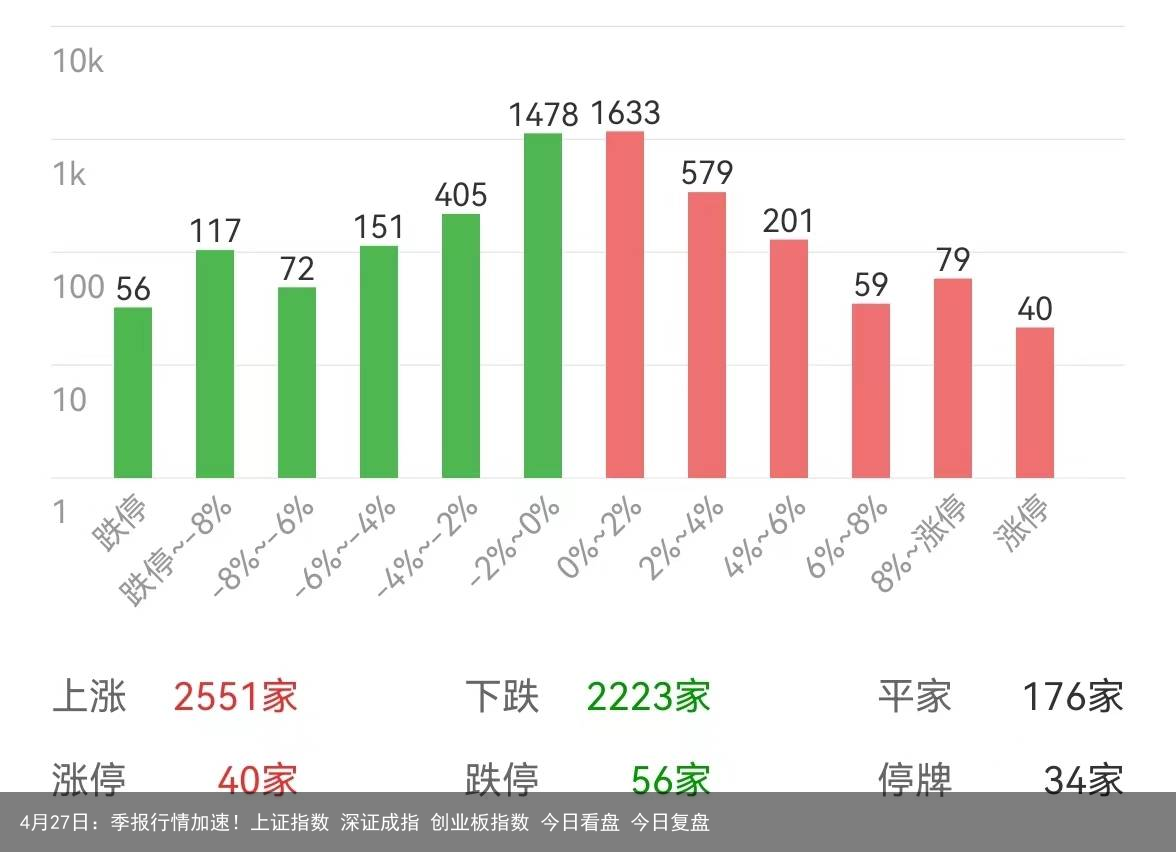 4月27日：季报行情加速！上证指数 深证成指 创业板指数 今日看盘 今日复盘