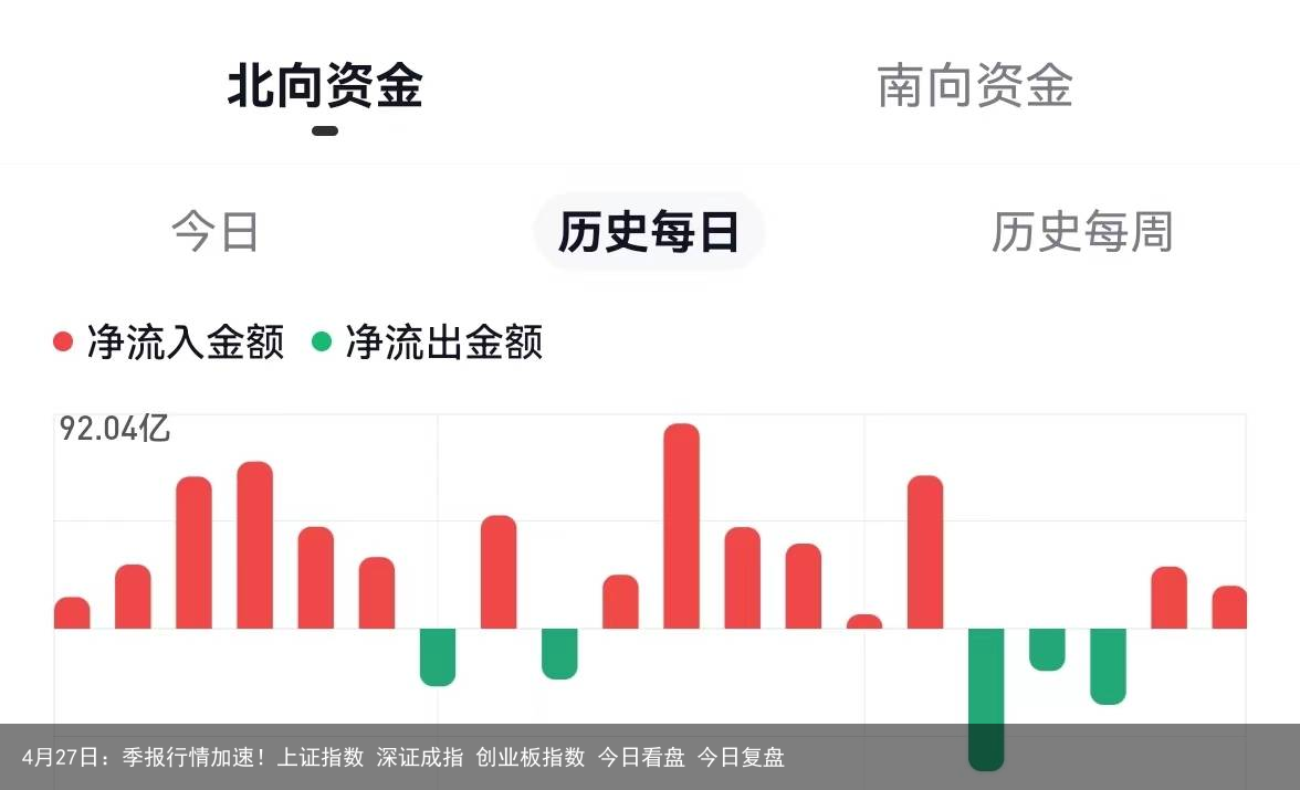 4月27日：季报行情加速！上证指数 深证成指 创业板指数 今日看盘 今日复盘