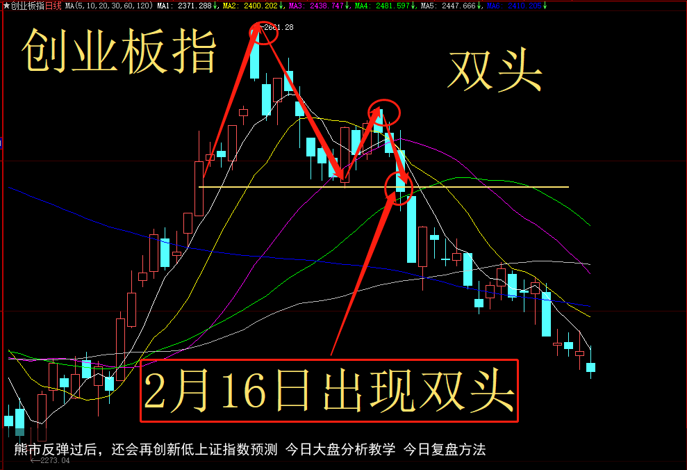 熊市反弹过后，还会再创新低上证指数预测 今日大盘分析教学 今日复盘方法
