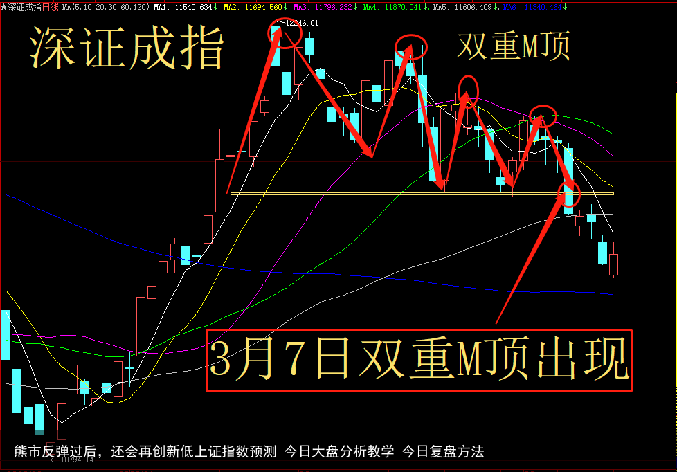 熊市反弹过后，还会再创新低上证指数预测 今日大盘分析教学 今日复盘方法