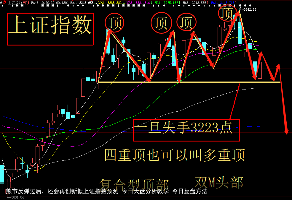 熊市反弹过后，还会再创新低上证指数预测 今日大盘分析教学 今日复盘方法