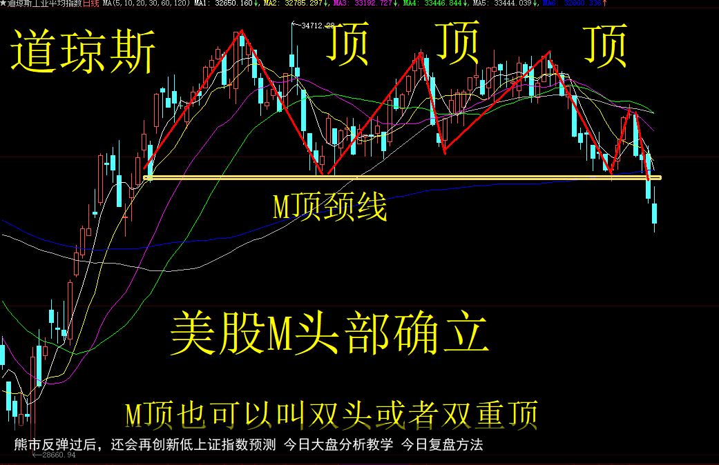 熊市反弹过后，还会再创新低上证指数预测 今日大盘分析教学 今日复盘方法