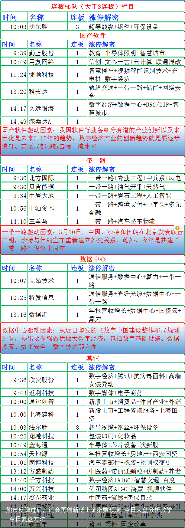 熊市反弹过后，还会再创新低上证指数预测 今日大盘分析教学 今日复盘方法