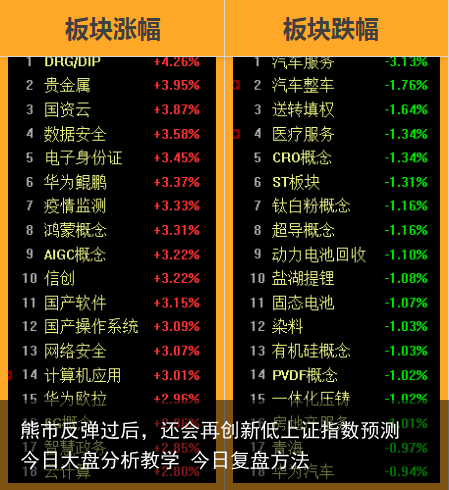 熊市反弹过后，还会再创新低上证指数预测 今日大盘分析教学 今日复盘方法