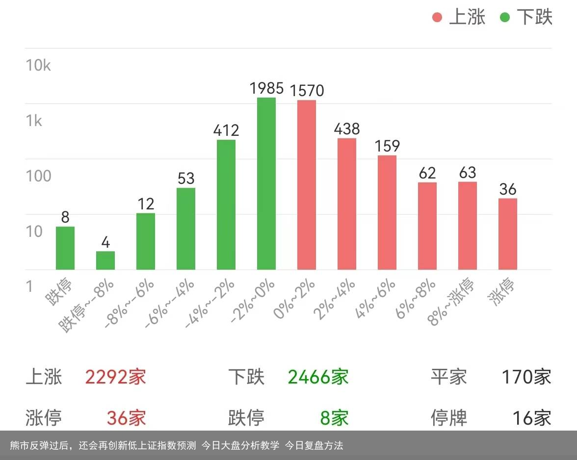 熊市反弹过后，还会再创新低上证指数预测 今日大盘分析教学 今日复盘方法