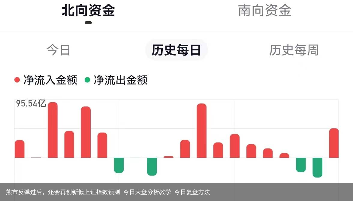 熊市反弹过后，还会再创新低上证指数预测 今日大盘分析教学 今日复盘方法
