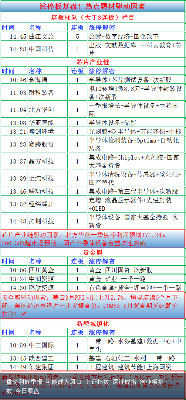 重磅利好季报 可能成为风口 上证指数 深证成指 创业板指数 今日看盘
