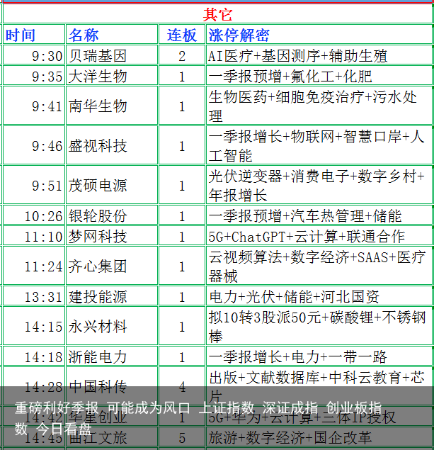 重磅利好季报 可能成为风口 上证指数 深证成指 创业板指数 今日看盘