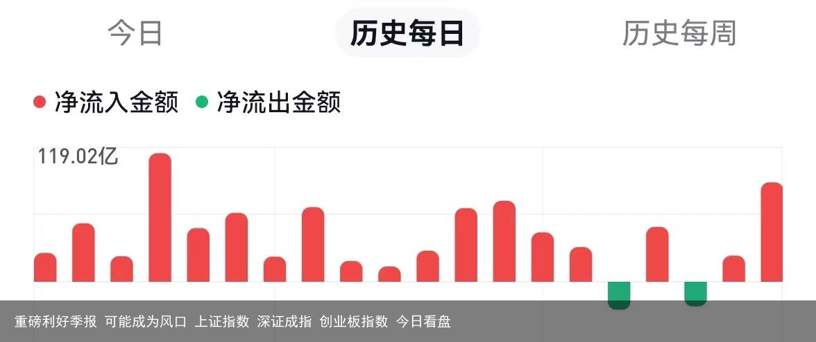 重磅利好季报 可能成为风口 上证指数 深证成指 创业板指数 今日看盘