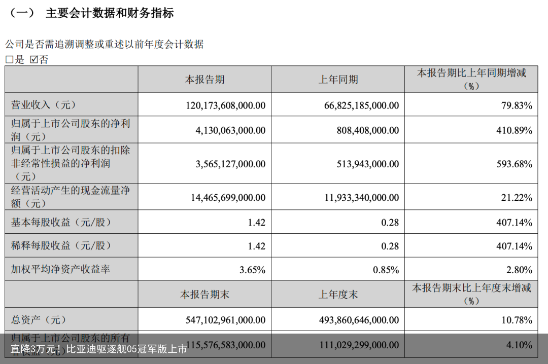 直降3万元！比亚迪驱逐舰05冠军版上市