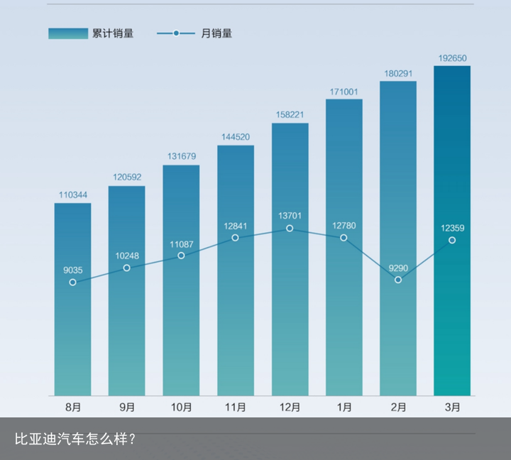 比亚迪汽车怎么样？
