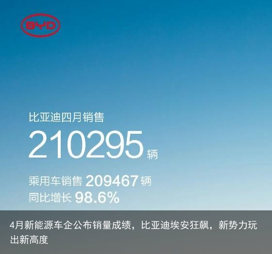 4月新能源车企公布销量成绩，比亚迪埃安狂飙，新势力玩出新高度