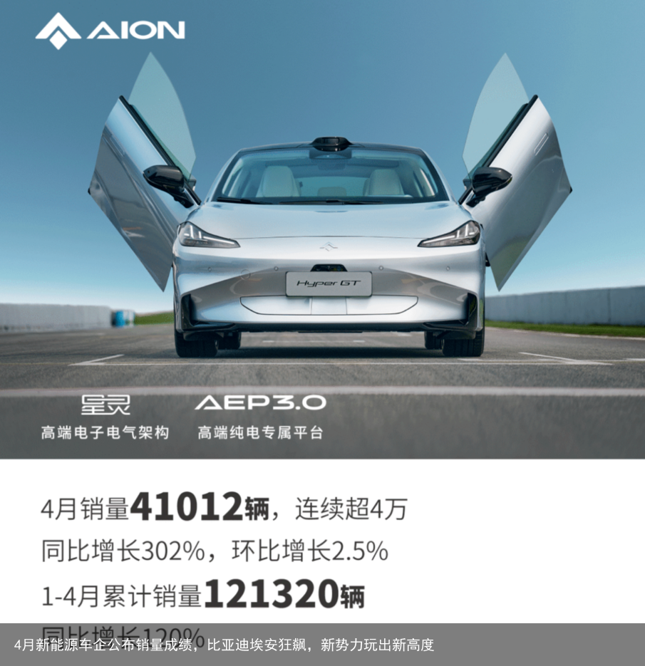 4月新能源车企公布销量成绩，比亚迪埃安狂飙，新势力玩出新高度