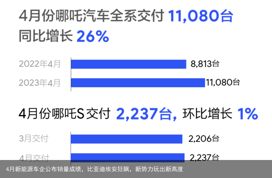 4月新能源车企公布销量成绩，比亚迪埃安狂飙，新势力玩出新高度