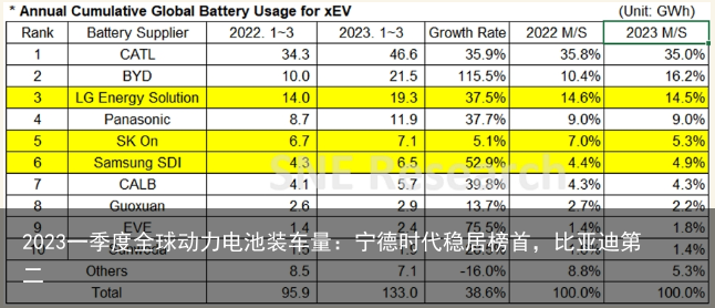 2023一季度全球动力电池装车量：宁德时代稳居榜首，比亚迪第二