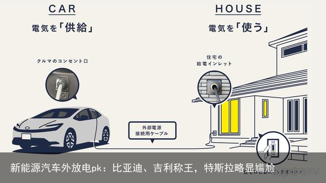 新能源汽车外放电pk：比亚迪、吉利称王，特斯拉略显尴尬