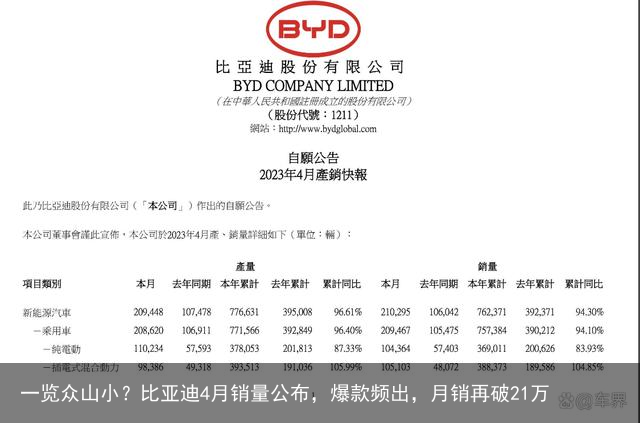 一览众山小？比亚迪4月销量公布，爆款频出，月销再破21万