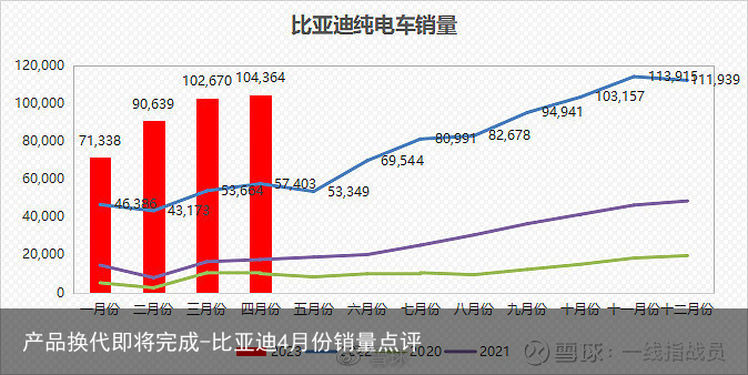 产品换代即将完成-比亚迪4月份销量点评