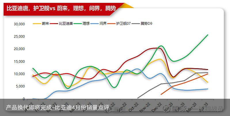 产品换代即将完成-比亚迪4月份销量点评