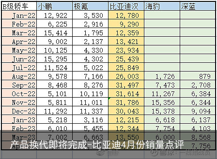 产品换代即将完成-比亚迪4月份销量点评